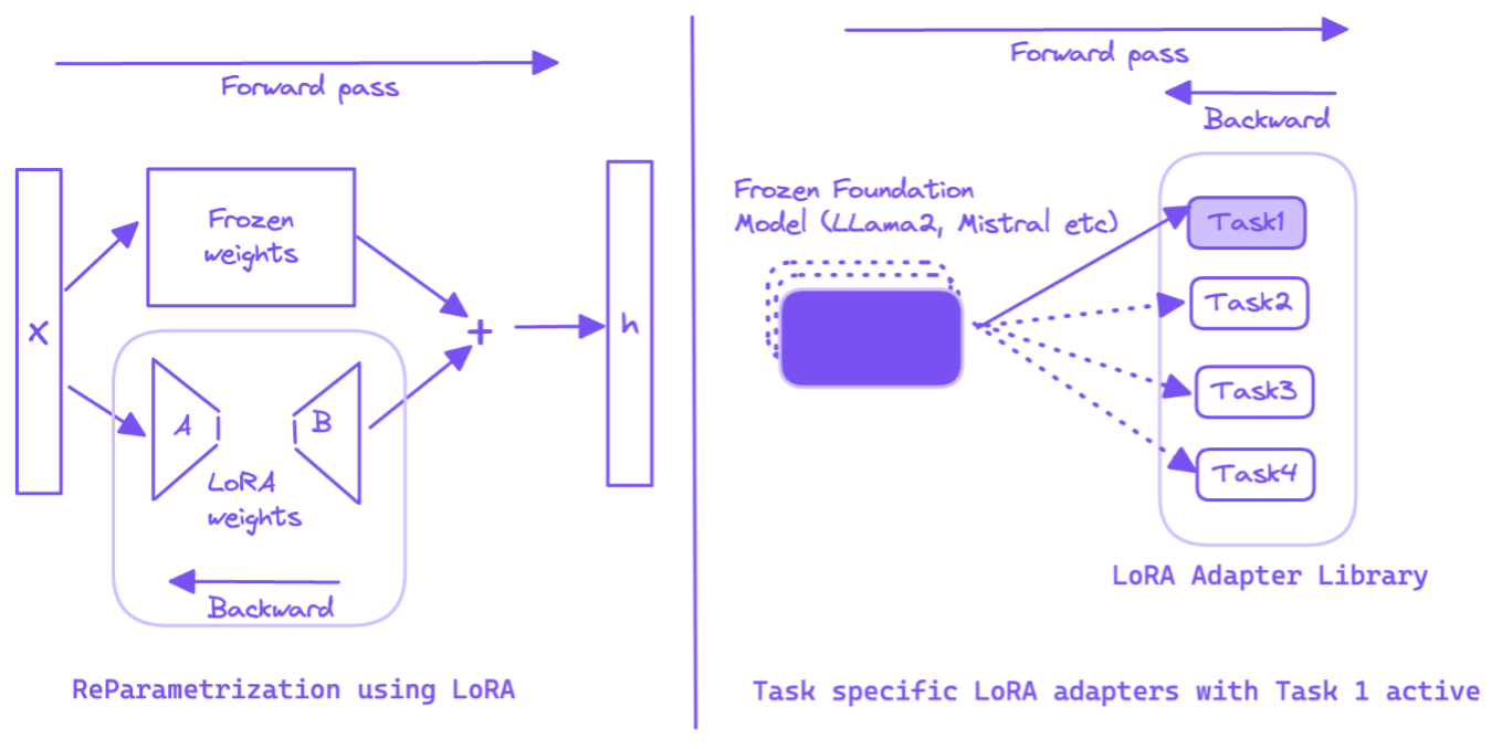 lora adapter library